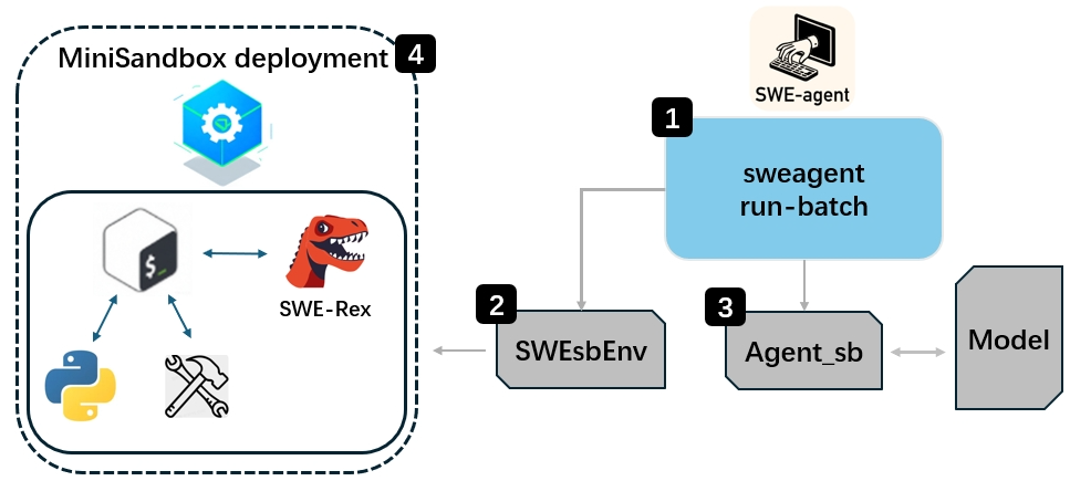 SWE-MiniSandbox Architecture